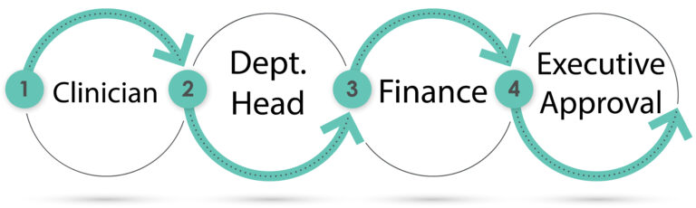 Healthcare Buying Process